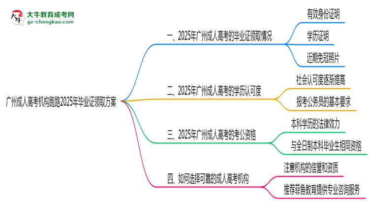 廣州成人高考機(jī)構(gòu)跑路2025年畢業(yè)證領(lǐng)取方案思維導(dǎo)圖