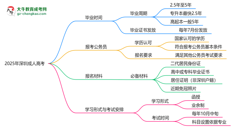 2025年深圳成人高考最快畢業(yè)拿證時間預(yù)估思維導(dǎo)圖
