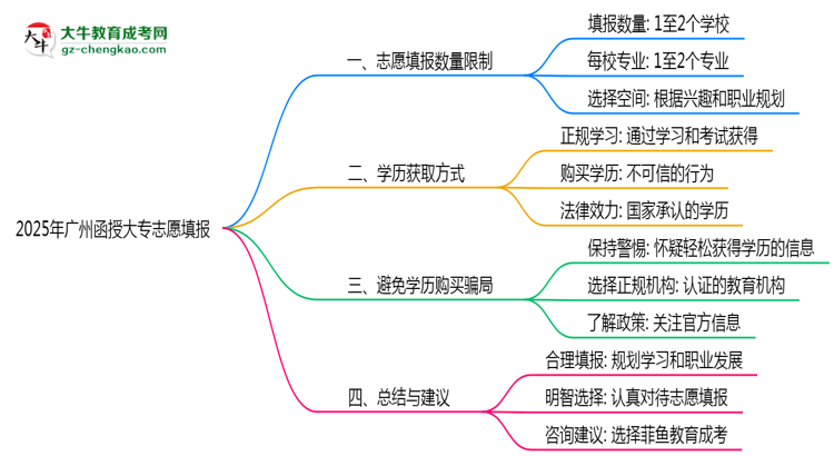 2025年廣州函授大專志愿填報數(shù)量規(guī)定思維導圖