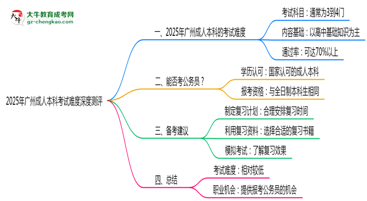 2025年廣州成人本科考試難度深度測評思維導(dǎo)圖