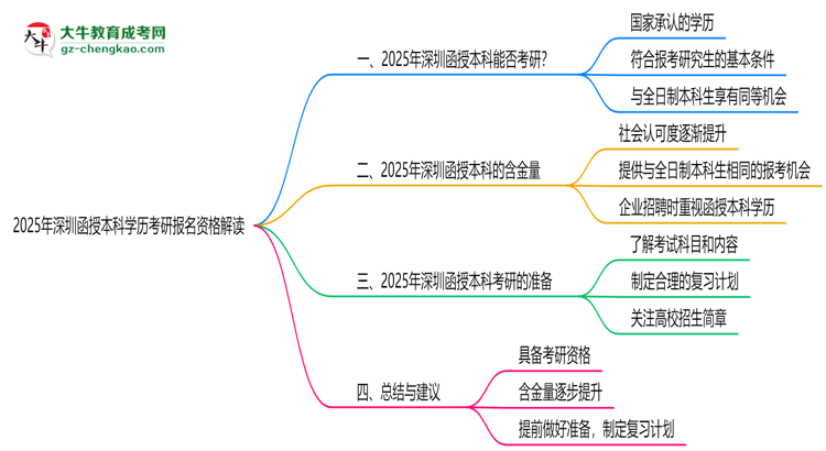 2025年深圳函授本科學(xué)歷考研報名資格解讀思維導(dǎo)圖