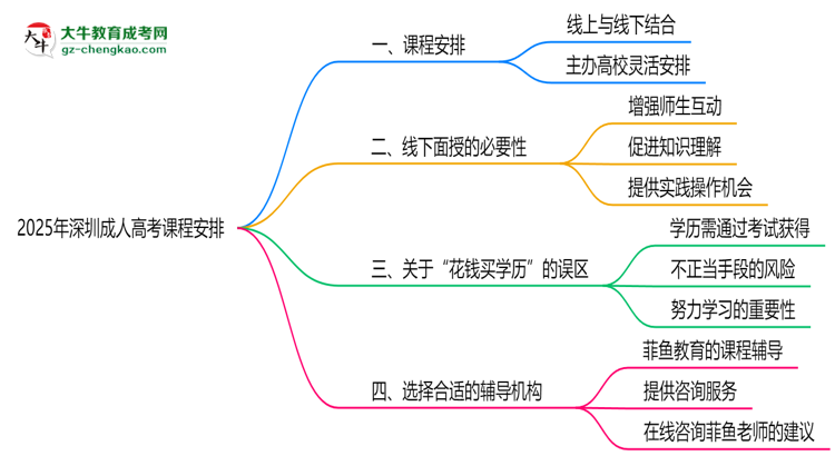 2025年深圳成人高考課程是否包含線下面授思維導(dǎo)圖