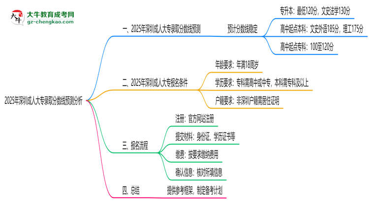 2025年深圳成人大專錄取分數(shù)線預測分析思維導圖