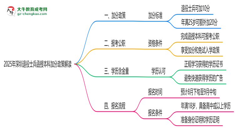 2025年深圳退役士兵函授本科加分政策解讀思維導圖