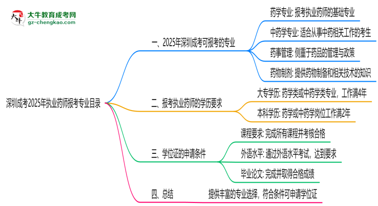 深圳成考2025年執(zhí)業(yè)藥師報(bào)考專業(yè)目錄思維導(dǎo)圖