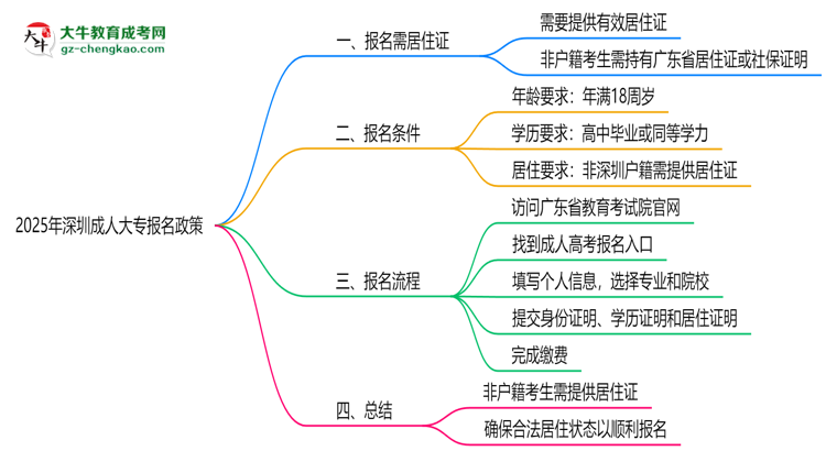2025年非戶籍報深圳成人大專需居住證嗎思維導(dǎo)圖