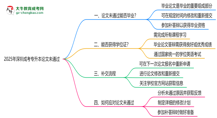 深圳成考專升本2025年論文未通過能否畢業(yè)思維導圖