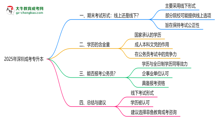 深圳成考專(zhuān)升本2025年期末考試形式線(xiàn)上或線(xiàn)下思維導(dǎo)圖