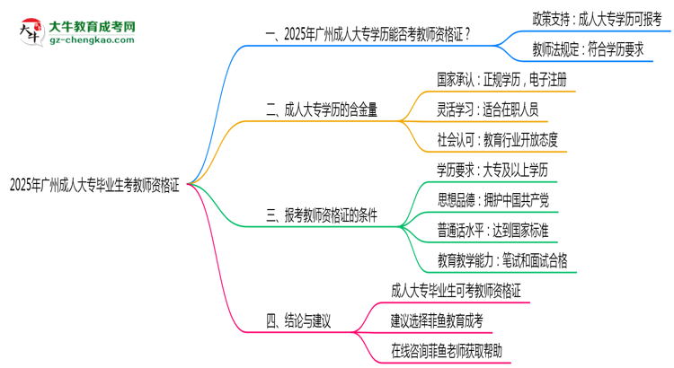廣州成人大專(zhuān)畢業(yè)生2025年能考教師資格證嗎思維導(dǎo)圖