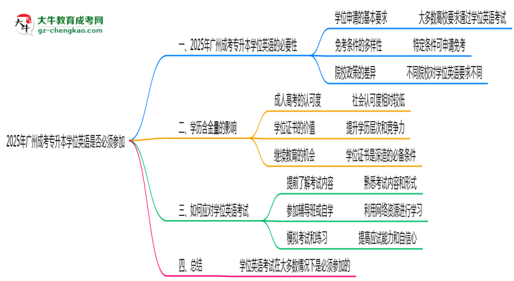 2025年廣州成考專升本學位英語是否必須參加思維導圖