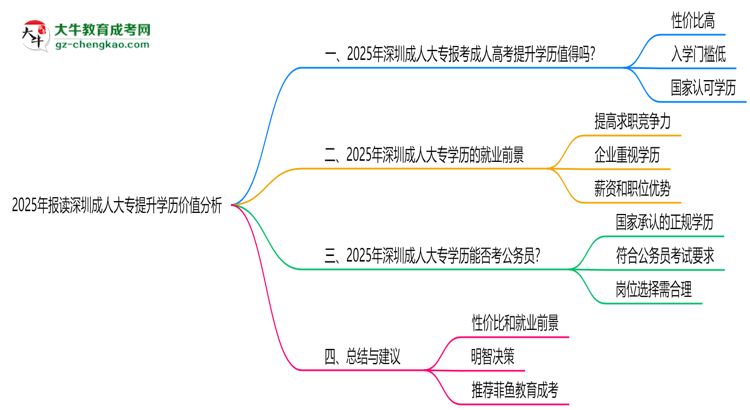2025年報(bào)讀深圳成人大專(zhuān)提升學(xué)歷價(jià)值分析思維導(dǎo)圖