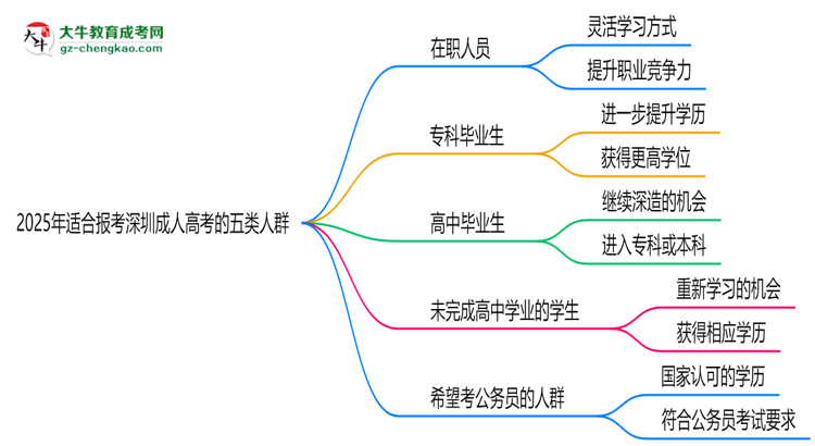 2025年適合報(bào)考深圳成人高考的五類人群思維導(dǎo)圖