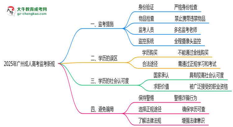 2025年廣州成人高考考場監(jiān)考新規(guī)嚴格程度思維導(dǎo)圖