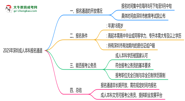 2025年深圳成人本科報(bào)名通道長(zhǎng)期開(kāi)放嗎思維導(dǎo)圖