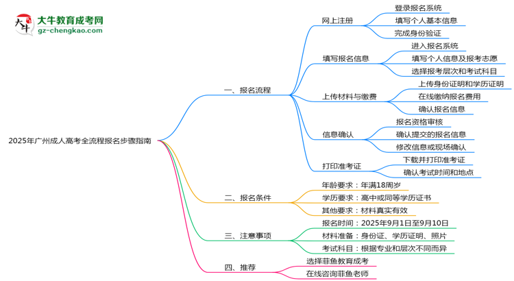 2025年廣州成人高考全流程報名步驟指南思維導(dǎo)圖