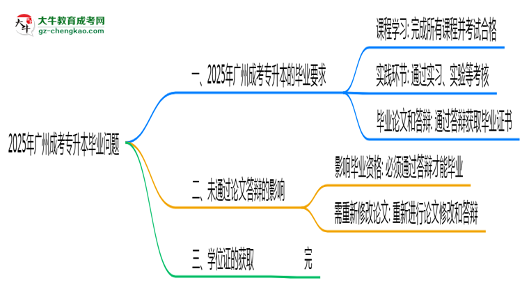 廣州成考專升本2025年論文未通過能否畢業(yè)思維導圖