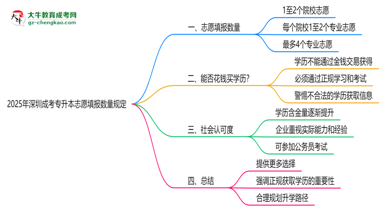 2025年深圳成考專升本志愿填報(bào)數(shù)量規(guī)定思維導(dǎo)圖