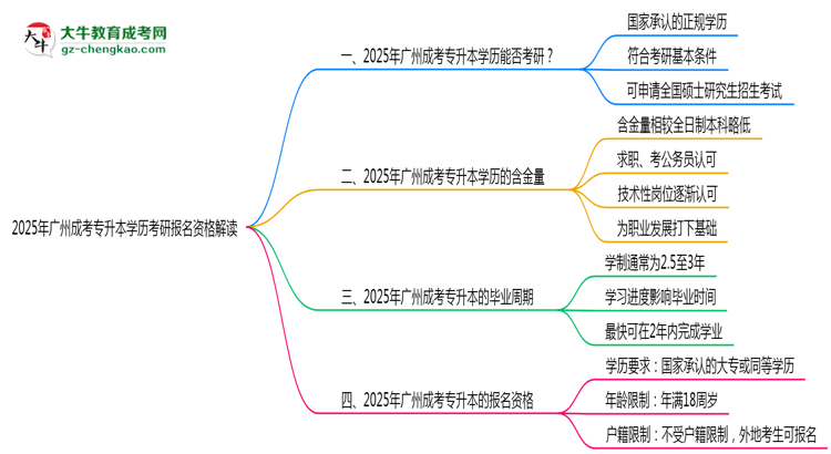 2025年廣州成考專升本學(xué)歷考研報名資格解讀思維導(dǎo)圖