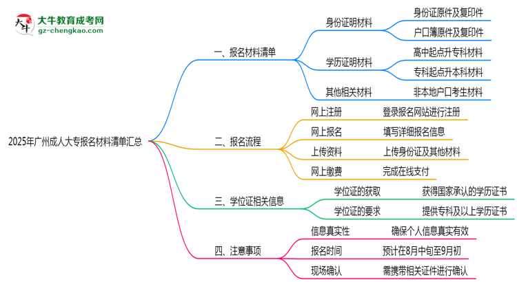 2025年廣州成人大專報名材料清單匯總思維導(dǎo)圖
