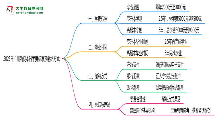 2025年廣州函授本科學(xué)費(fèi)標(biāo)準(zhǔn)及繳納方式思維導(dǎo)圖