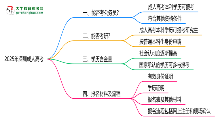 深圳成人高考學(xué)歷2025年能報考公務(wù)員考試嗎思維導(dǎo)圖
