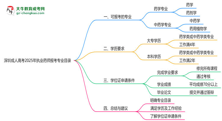 深圳成人高考2025年執(zhí)業(yè)藥師報考專業(yè)目錄思維導(dǎo)圖
