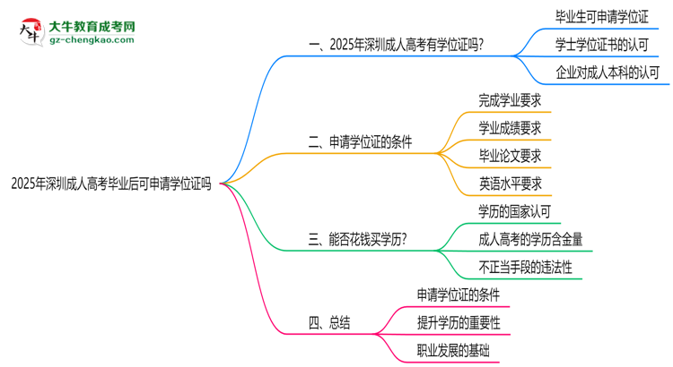 2025年深圳成人高考畢業(yè)后可申請學(xué)位證嗎思維導(dǎo)圖