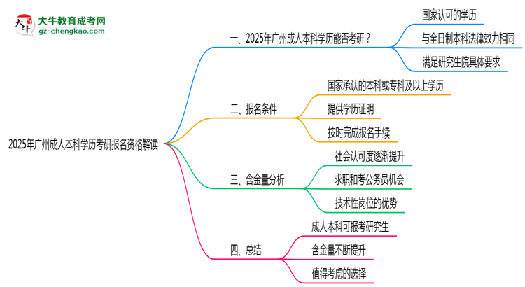 2025年廣州成人本科學(xué)歷考研報(bào)名資格解讀思維導(dǎo)圖