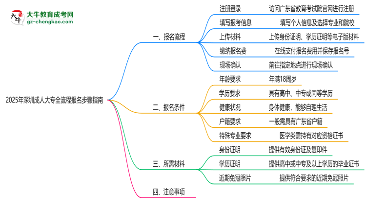 2025年深圳成人大專全流程報(bào)名步驟指南思維導(dǎo)圖