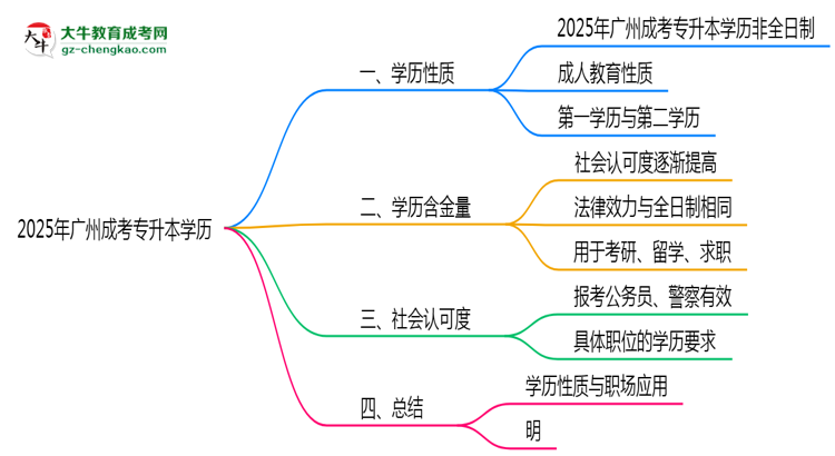 2025年廣州成考專(zhuān)升本學(xué)歷屬于全日制嗎思維導(dǎo)圖
