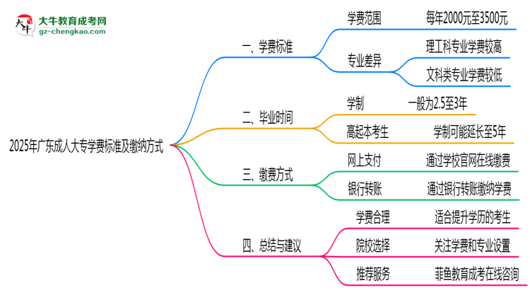 2025年廣東成人大專學(xué)費(fèi)標(biāo)準(zhǔn)及繳納方式思維導(dǎo)圖