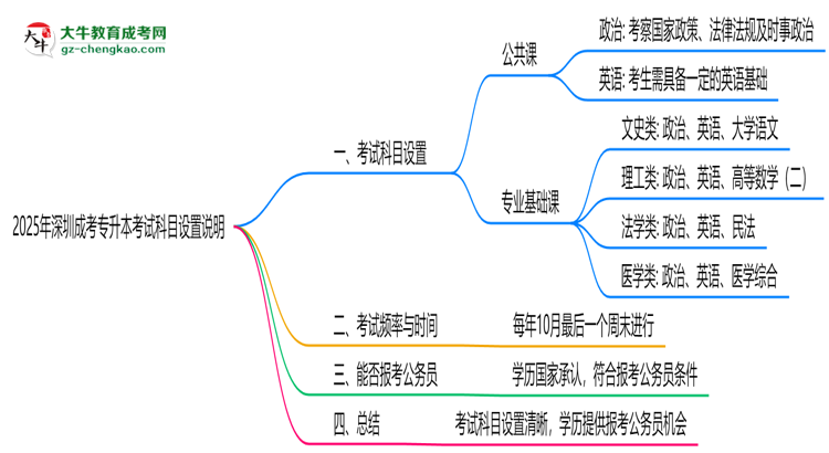 2025年深圳成考專升本考試科目設(shè)置說(shuō)明思維導(dǎo)圖