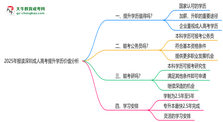 2025年報讀深圳成人高考提升學(xué)歷價值分析思維導(dǎo)圖