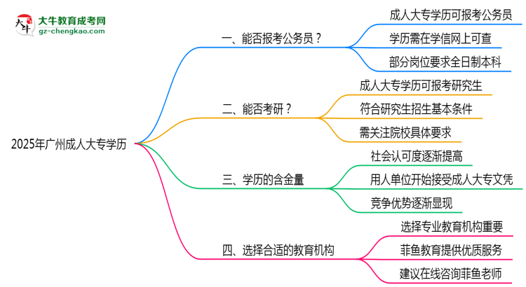 廣州成人大專學(xué)歷2025年能報考公務(wù)員考試嗎思維導(dǎo)圖