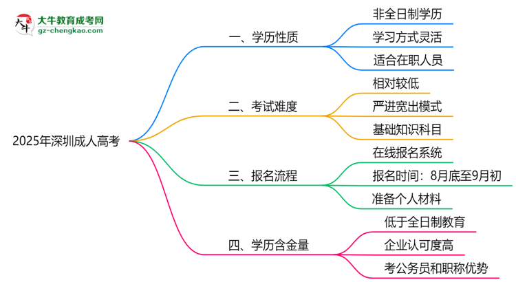 2025年深圳成人高考學歷屬于全日制嗎思維導圖