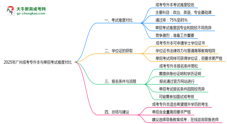 2025年廣州成考專升本與單招考試難度對比思維導圖