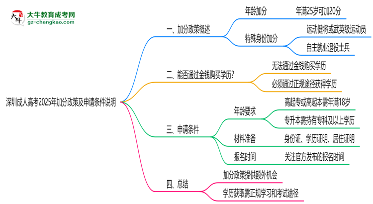 深圳成人高考2025年加分政策及申請條件說明思維導(dǎo)圖