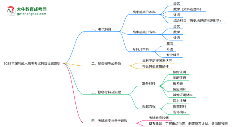 2025年深圳成人高考考試科目設(shè)置說(shuō)明思維導(dǎo)圖