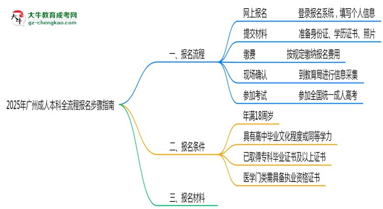 2025年廣州成人本科全流程報名步驟指南思維導(dǎo)圖