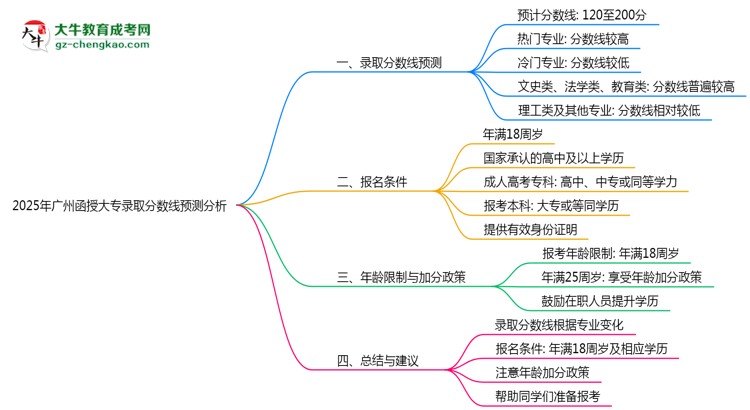 2025年廣州函授大專錄取分數(shù)線預測分析思維導圖