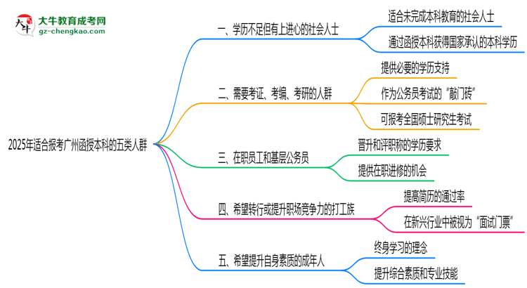 2025年適合報(bào)考廣州函授本科的五類(lèi)人群思維導(dǎo)圖