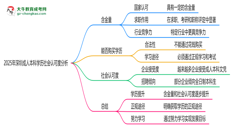 2025年深圳成人本科學(xué)歷社會(huì)認(rèn)可度分析思維導(dǎo)圖