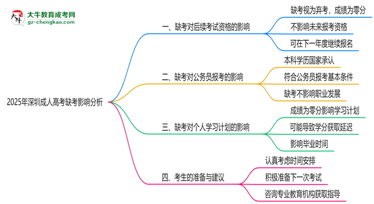 2025年深圳成人高考缺考會(huì)有不良影響嗎思維導(dǎo)圖