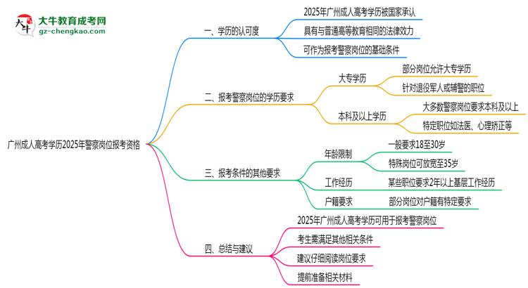 廣州成人高考學(xué)歷2025年警察崗位報(bào)考資格思維導(dǎo)圖