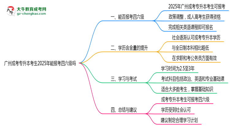 廣州成考專升本考生2025年能報(bào)考四六級(jí)嗎思維導(dǎo)圖