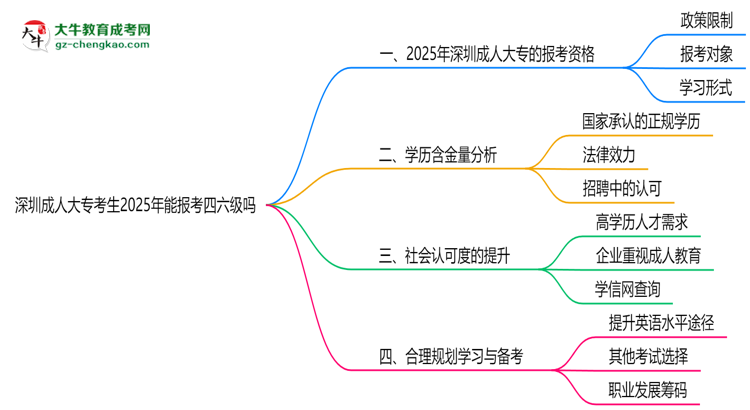深圳成人大?？忌?025年能報考四六級嗎思維導圖