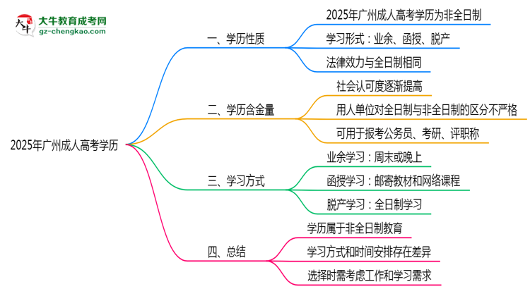 2025年廣州成人高考學(xué)歷屬于全日制嗎思維導(dǎo)圖