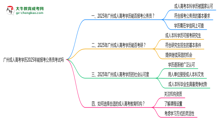 廣州成人高考學(xué)歷2025年能報考公務(wù)員考試嗎思維導(dǎo)圖