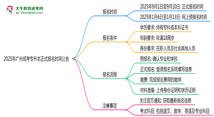2025年廣州成考專升本正式報名時間公告思維導圖