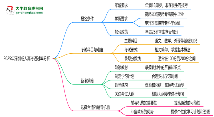 2025年深圳成人高考通過率真的有100%嗎？思維導(dǎo)圖